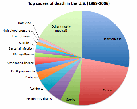 causedeathpiechart